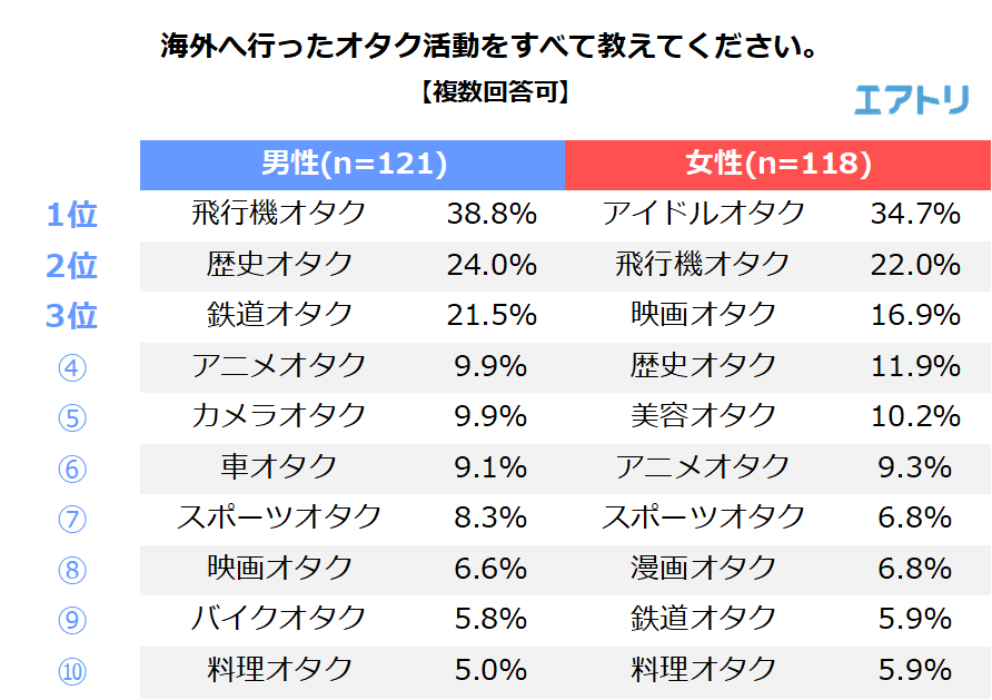 男性は 飛行機オタク 女性は アニメオタク が最も多い事が判明 男性6割 女性7割がオタク活動で旅行に行った経験あり 年間のオタク活動費最多は 10万円以上30万円未満 エアトリが オタク に関するアンケートを実施 株式会社エアトリ