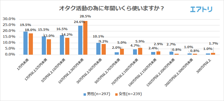 男性は 飛行機オタク 女性は アニメオタク が最も多い事が判明 男性6割 女性7割がオタク活動で旅行に行った経験あり 年間のオタク活動費最多は 10万円以上30万円未満 エアトリが オタク に関するアンケートを実施 株式会社エアトリ