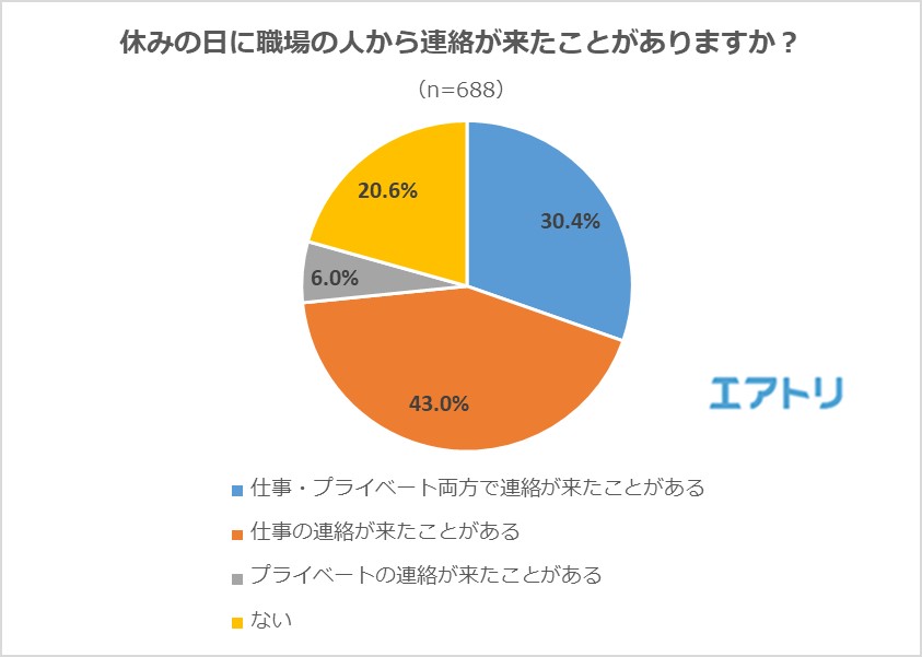 約8割が休みの日に職場の人から連絡が来た経験あり お友達気分の先輩