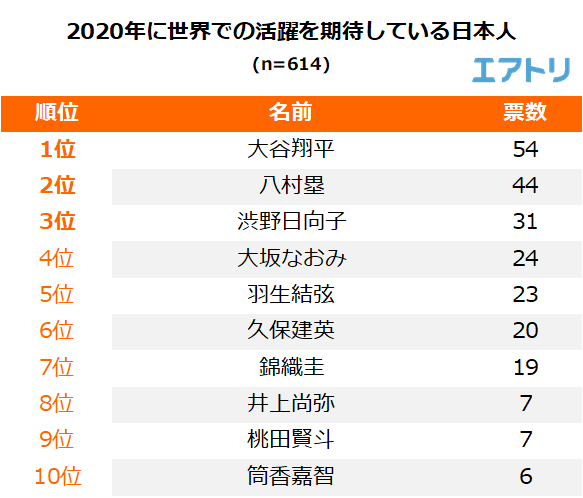 19年最も活躍したと思う日本人男性1位は イチロー を抑え 大谷翔平 八村塁 が1位 女性は 渋野日向子 を抑え 大坂なおみ が1位 エアトリが 世界で活躍した日本人 に関するアンケートを実施 株式会社エアトリ