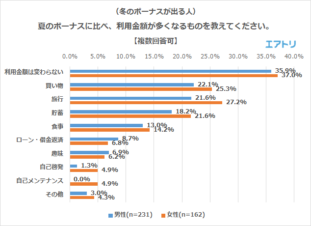 「自分の為にボーナスを使う」女性は昨年より増加、男性は減少する結果に ボーナスの使い道、昨年1位の「旅行」を上回り今年は「貯蓄」が1位 4人に