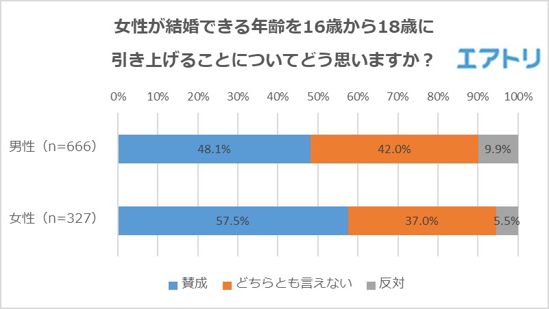 “成年年齢の引き下げ”は8割が知っていても 具体的に何が変わるのか？についてはほとんど理解されていないことが判明。 “女性の結婚可能年齢の