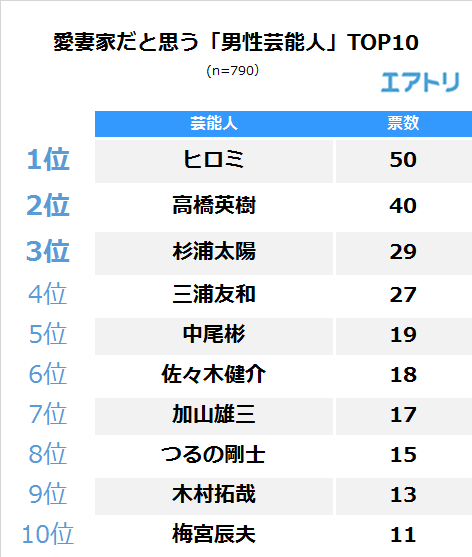 愛妻家だと思う男性芸能人は2位 高橋英樹 3位 杉浦太陽 を抑えて 断トツの1位は ヒロミ エアトリが 夫婦関係 に関するアンケートを実施 株式会社エアトリ 愛妻家だと思う男性芸能人は2位 高橋英樹 3位 杉浦太陽 を抑えて 断トツの1位は ヒロミ エアトリが 夫婦関係 に関するアンケートを実施 株式会社エアトリ