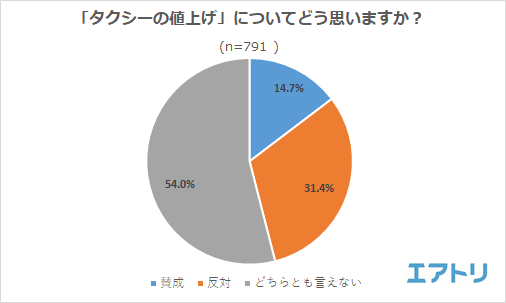 タクシー運賃の値上げ を知らなかった人が約8 割 タクシー運転者の 労働条件改善 に理解しつつもサービス改善を求める声も エアトリが タクシー運賃引き上げ に関するアンケート調査を実施 株式会社エアトリ タクシー運賃の値上げ を知らなかった人が約8 割 タクシー運転者の 労働条件改善 に理解しつつもサービス改善を求める声も エアトリが タクシー運賃引き上げ に関するアンケート調査を実施 株式会社エアトリ