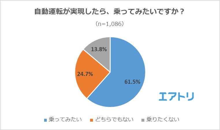 自動運転車に 乗ってみたい が6割超えも 8割以上が 自動運転機能の誤作動 を不安視 自動車の他に自動運転が普及してほしい乗り物は 路線バス エアトリが 自動運転 に関するアンケート調査を実施 株式会社エアトリ
