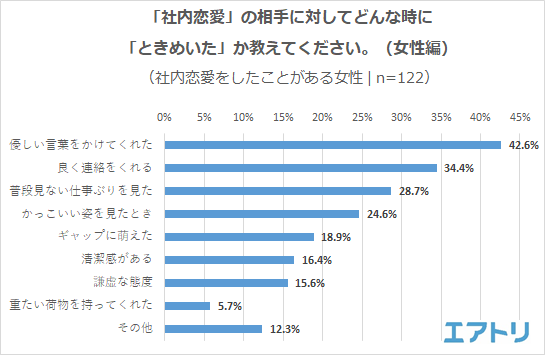 女性は 優しい言葉 男性は かわいい笑顔 にときめく 優柔不断 な女性と 口先ばかりで行動が伴わない 男性にはがっかり 仕事が楽しく前向きになるが 平常心でいられない時も エアトリが 社内恋愛における仕事への影響 に関するアンケートを実施