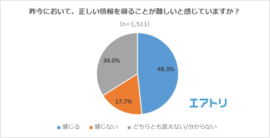 半数が正しい情報を取得することの難しさを実感 テレビ は 新聞 に次ぐ信頼度の高さの一方で ダマされたことのある情報発信元 でも2位に エアトリが デマ 誤情報 に関するアンケート調査を実施 株式会社エアトリ